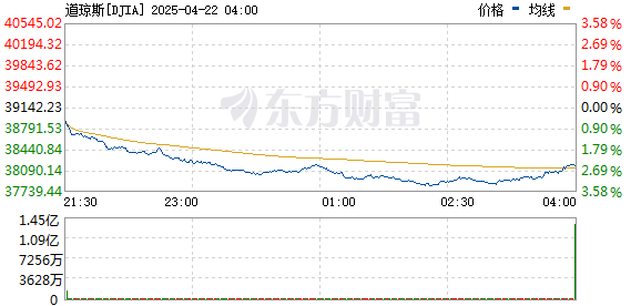 传金所 美股跌幅扩大 纳斯达克综合指数跌幅扩大至3%