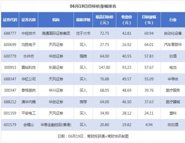 盈配资 水井坊目标价涨幅超50%，中天科技获“买入”评级
