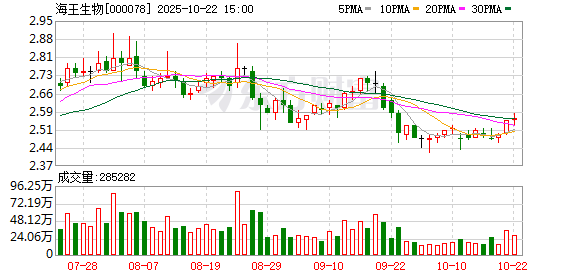 金御优配 海王生物控股股东解除质押并再质押1.12亿股